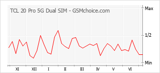 Grafico di modifiche della popolarità del telefono cellulare TCL 20 Pro 5G Dual SIM