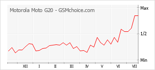 Popularity chart of Motorola Moto G20