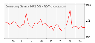 Diagramm der Poplularitätveränderungen von Samsung Galaxy M42 5G
