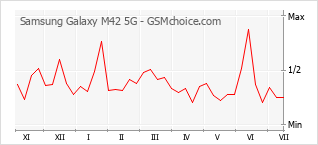 Popularity chart of Samsung Galaxy M42 5G