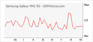 Gráfico de los cambios de popularidad Samsung Galaxy M42 5G