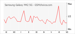Le graphique de popularité de Samsung Galaxy M42 5G