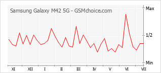 Grafico di modifiche della popolarità del telefono cellulare Samsung Galaxy M42 5G