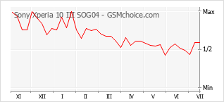 Le graphique de popularité de Sony Xperia 10 III SOG04