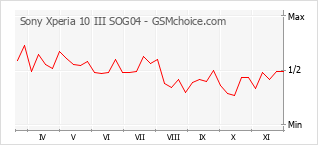 Grafico di modifiche della popolarità del telefono cellulare Sony Xperia 10 III SOG04
