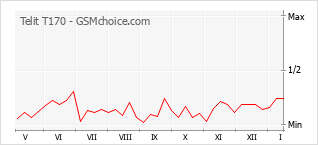 Popularity chart of Telit T170