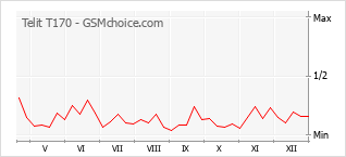 Gráfico de los cambios de popularidad Telit T170
