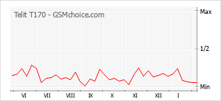 Le graphique de popularité de Telit T170