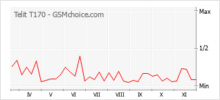 Grafico di modifiche della popolarità del telefono cellulare Telit T170