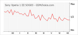 Le graphique de popularité de Sony Xperia 1 III SOG03