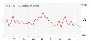Diagramm der Poplularitätveränderungen von TCL L5