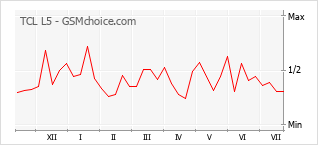 Le graphique de popularité de TCL L5