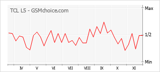 Grafico di modifiche della popolarità del telefono cellulare TCL L5