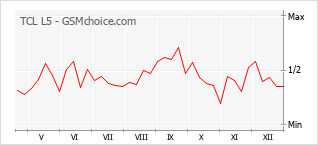 Populariteit van de telefoon: diagram TCL L5