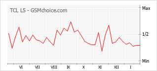 Traçar mudanças de populariedade do telemóvel TCL L5