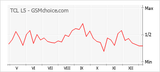 Диаграмма изменений популярности телефона TCL L5