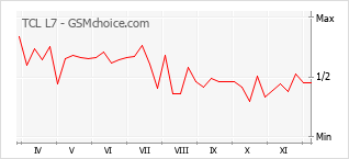 Diagramm der Poplularitätveränderungen von TCL L7