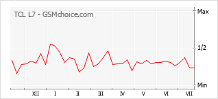 Le graphique de popularité de TCL L7