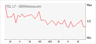 Populariteit van de telefoon: diagram TCL L7