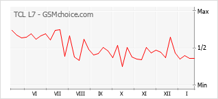 Traçar mudanças de populariedade do telemóvel TCL L7