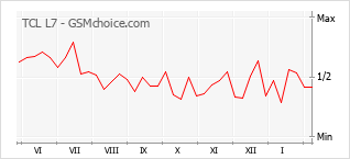 Диаграмма изменений популярности телефона TCL L7