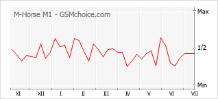 Grafico di modifiche della popolarità del telefono cellulare M-Horse M1