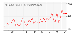 Le graphique de popularité de M-Horse Pure 1