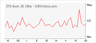 Gráfico de los cambios de popularidad ZTE Axon 30 Ultra