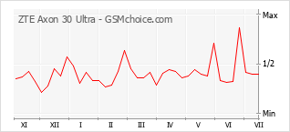 Grafico di modifiche della popolarità del telefono cellulare ZTE Axon 30 Ultra