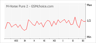 Diagramm der Poplularitätveränderungen von M-Horse Pure 2