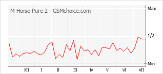 Le graphique de popularité de M-Horse Pure 2