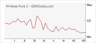 Grafico di modifiche della popolarità del telefono cellulare M-Horse Pure 2