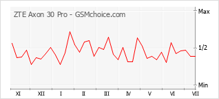 Popularity chart of ZTE Axon 30 Pro