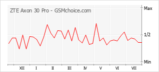 Gráfico de los cambios de popularidad ZTE Axon 30 Pro