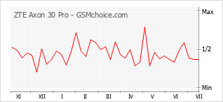 Grafico di modifiche della popolarità del telefono cellulare ZTE Axon 30 Pro