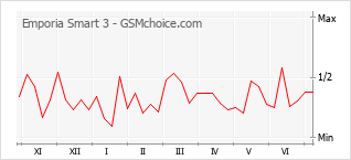 Popularity chart of Emporia Smart 3