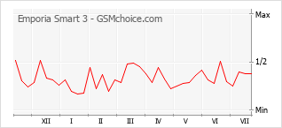 Gráfico de los cambios de popularidad Emporia Smart 3