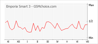 Grafico di modifiche della popolarità del telefono cellulare Emporia Smart 3