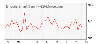 Popularity chart of Emporia Smart 3 mini