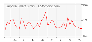 Gráfico de los cambios de popularidad Emporia Smart 3 mini
