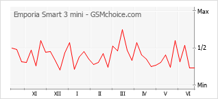 Grafico di modifiche della popolarità del telefono cellulare Emporia Smart 3 mini