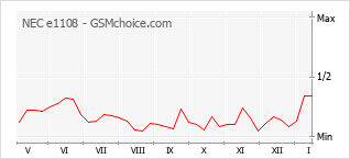 Le graphique de popularité de NEC e1108