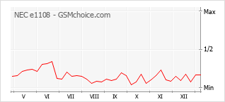 Grafico di modifiche della popolarità del telefono cellulare NEC e1108