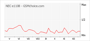 Traçar mudanças de populariedade do telemóvel NEC e1108