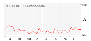 Диаграмма изменений популярности телефона NEC e1108