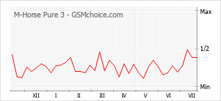 Popularity chart of M-Horse Pure 3