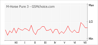 Gráfico de los cambios de popularidad M-Horse Pure 3