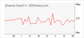 Popularity chart of Emporia Smart 4