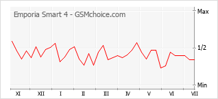 Gráfico de los cambios de popularidad Emporia Smart 4