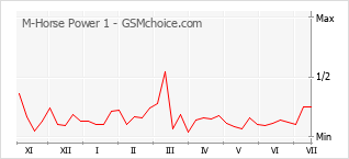 Popularity chart of M-Horse Power 1